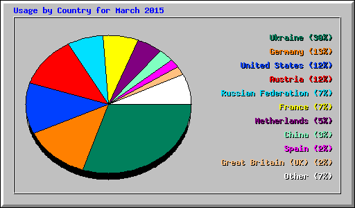 Usage by Country for March 2015