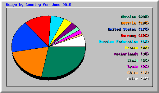 Usage by Country for June 2015