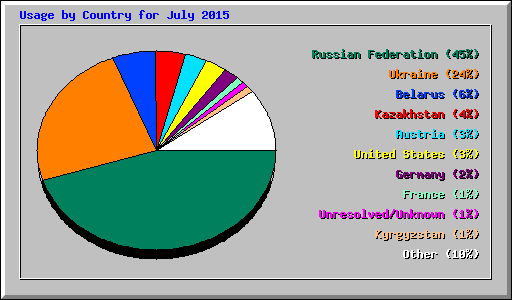 Usage by Country for July 2015