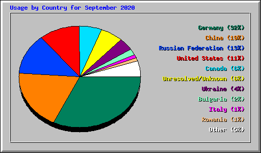 Usage by Country for September 2020