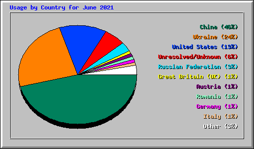 Usage by Country for June 2021