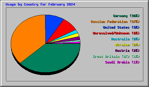 Usage by Country for February 2024