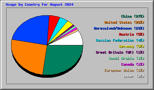 Usage by Country for August 2024