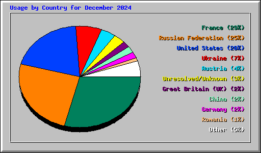 Usage by Country for December 2024