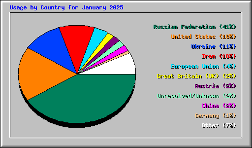 Usage by Country for January 2025