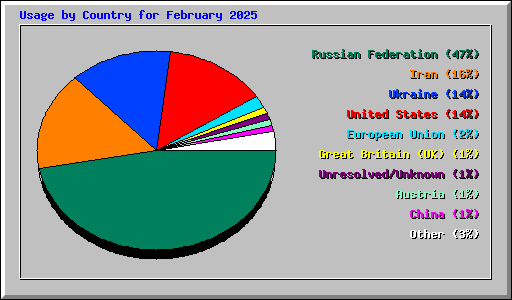 Usage by Country for February 2025