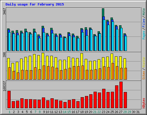 Daily usage for February 2015