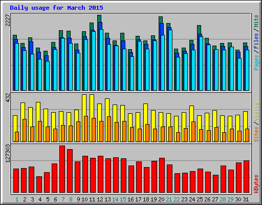 Daily usage for March 2015