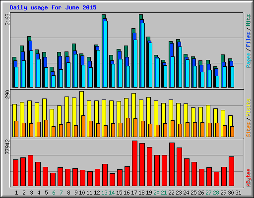 Daily usage for June 2015