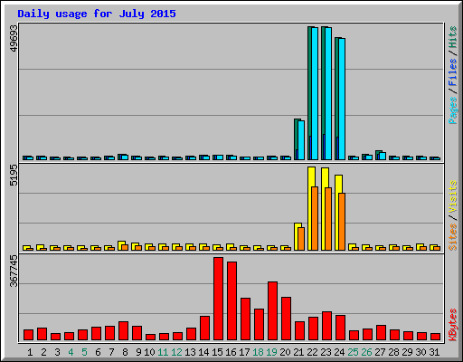 Daily usage for July 2015