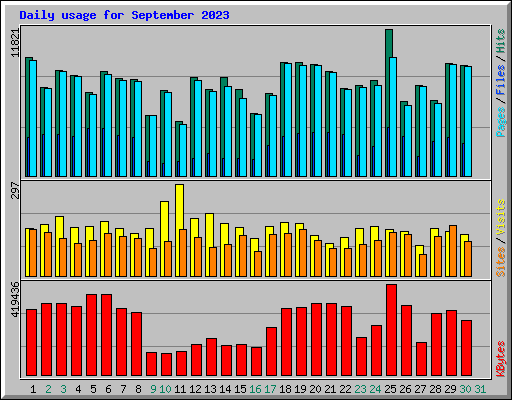 Daily usage for September 2023