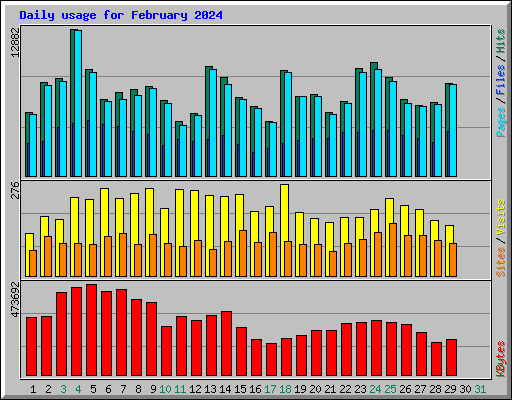 Daily usage for February 2024