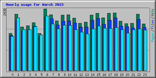 Hourly usage for March 2015