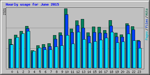 Hourly usage for June 2015