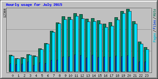 Hourly usage for July 2015