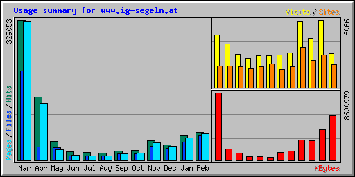 Usage summary for www.ig-segeln.at